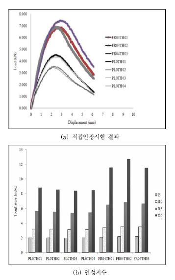 직접인장시험 및 인성지수 하중-변위 거동