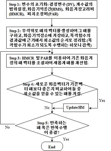 하모니 검색 알고리즘의 흐름도