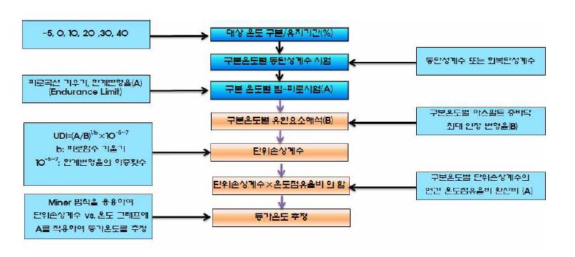 등가온도 산정 절차