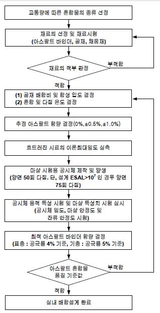 가열 아스팔트 혼합물의 마샬 배합 설계 절차