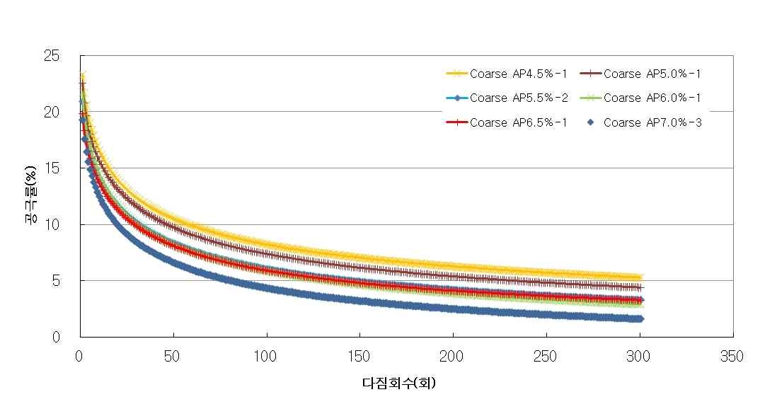 바인더 함량에 따른 시편의 공극률 변화