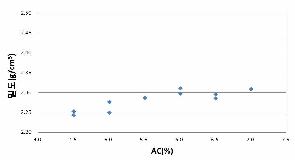 아스팔트 함량에 따른 밀도의 변화 (코어링되지 않은 시편)