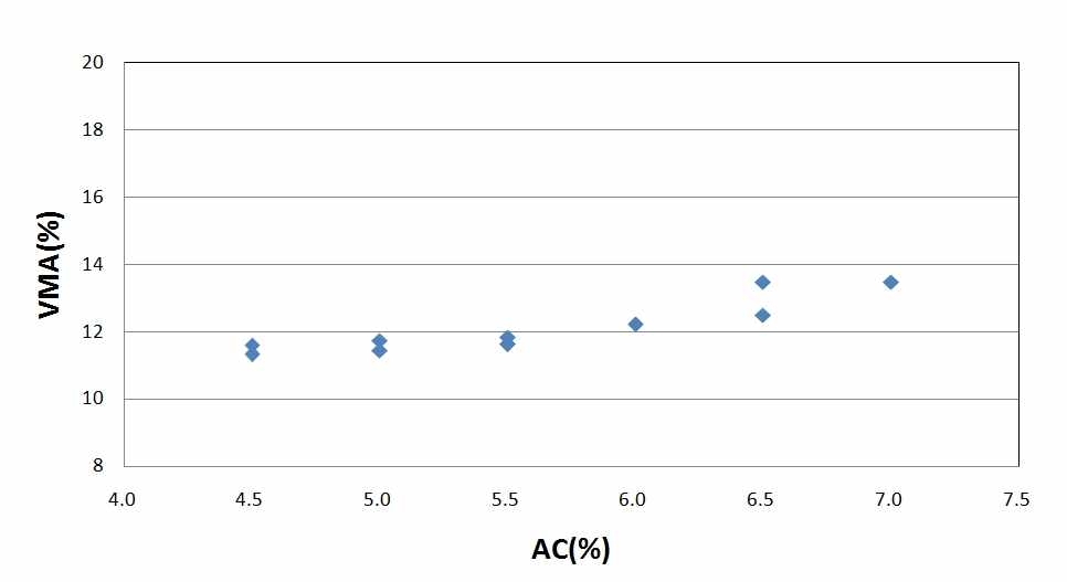 아스팔트 함량에 따른 VFA의 변화 (코어링되지 않은 시편)