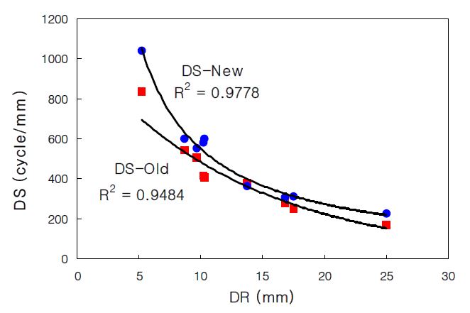 화강암 혼합물에서 두 가지 DS와 침하깊이(DR)의 상관관계 비교