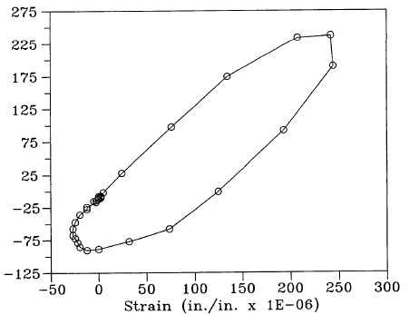 변형률 제어 휨 피로시험에서 발생하는 응력-변형률 이력곡선