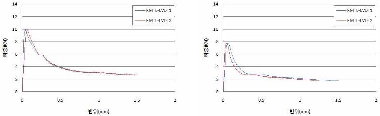 F30-0.2 시험체의 재령 28일 하중-처짐 곡선