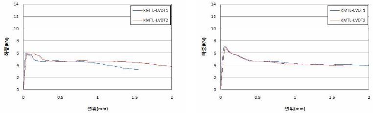 F30-0.6 시험체의 재령 28일 하중-처짐 곡선