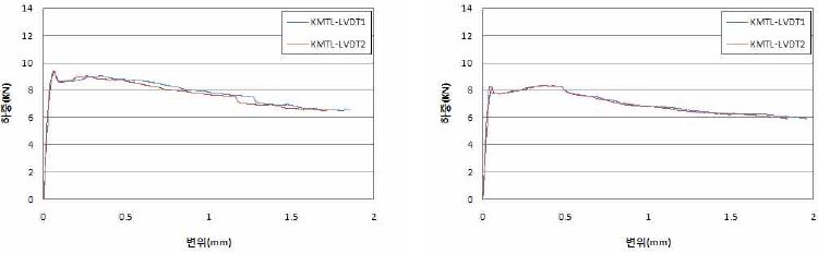 F30-1.0 시험체의 재령 28일 하중-처짐 곡선