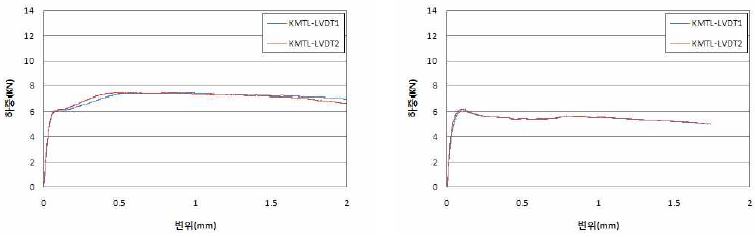 F30-2.0 시험체의 재령 28일 하중-처짐 곡선