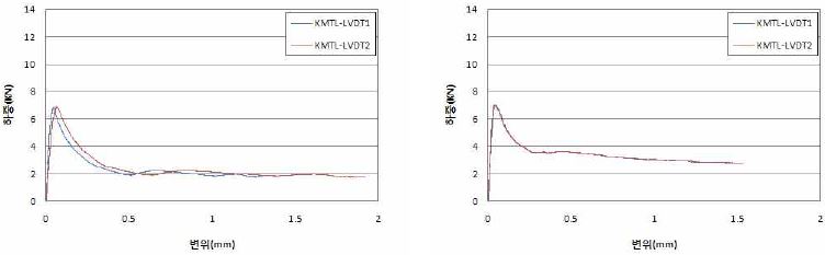 R30-0.4 시험체의 재령 28일 하중-처짐 곡선