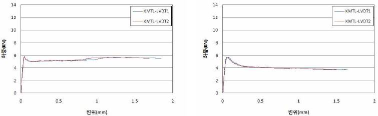 R30-1.0 시험체의 재령 28일 하중-처짐 곡선