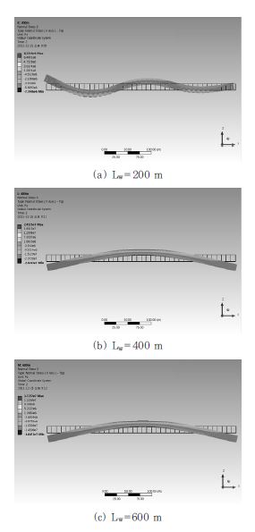 그림 3.40 파장에 따른 구조거동(Ls=400 m)