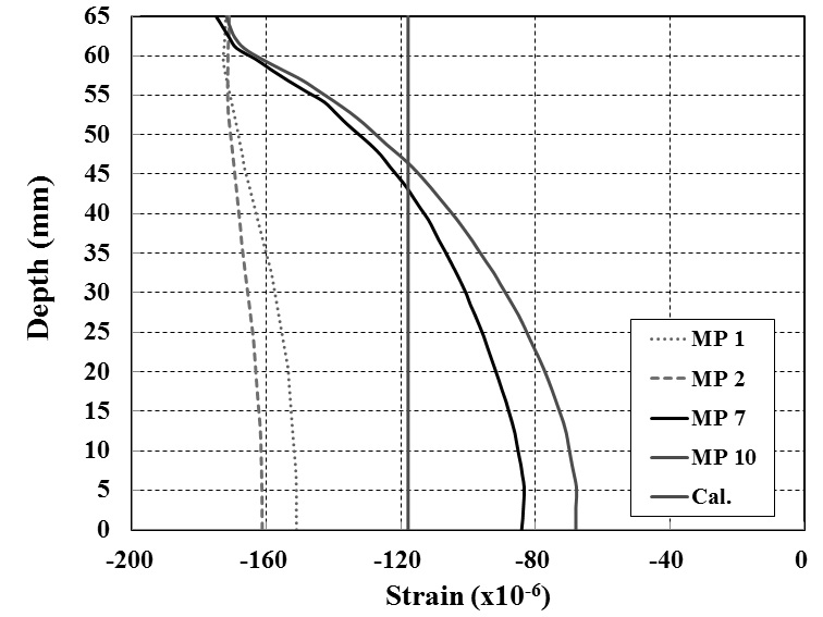 그림 5.21 앵커헤드 깊이에 따른 압축변형률 분포(하중 600 kN)