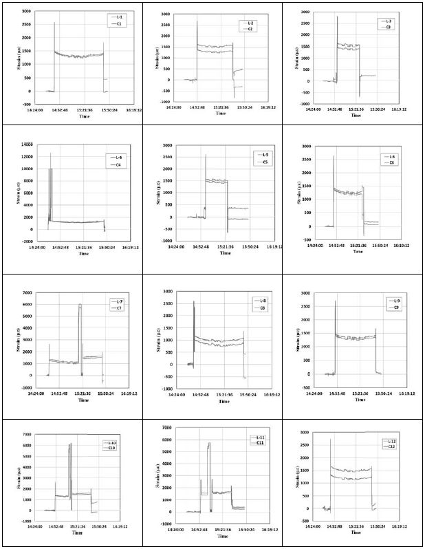 그림 5.68 강연선 12줄 의 변형율-시간 그래프