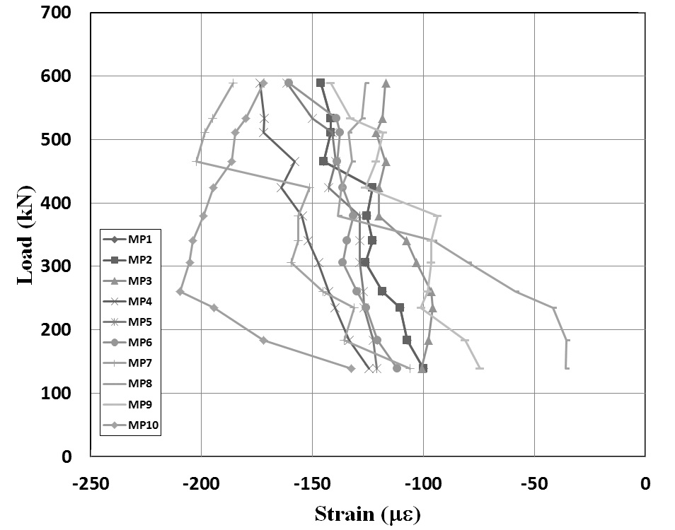 그림 5.81 긴장력 해제시 FBG 센서 하중-변형율 선형그래프