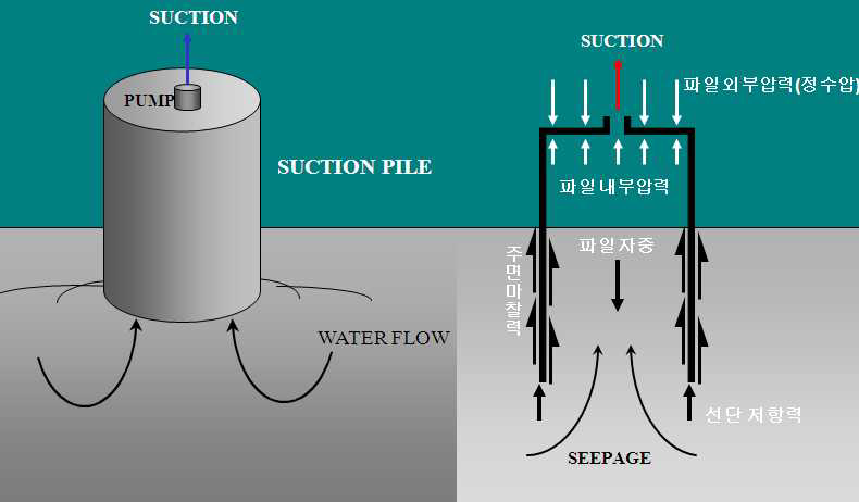 그림 7.1 석션기초의 시공원리