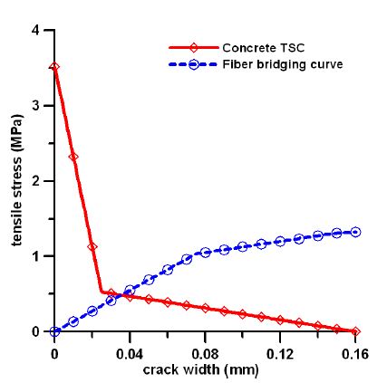 그림 33 콘크리트의 인장연화거동 및 섬유의 가교거동