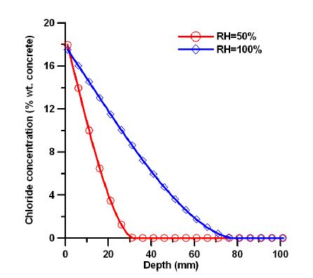 그림 38 상대습도 변화에 따른 깊이별 염화물량의 분포