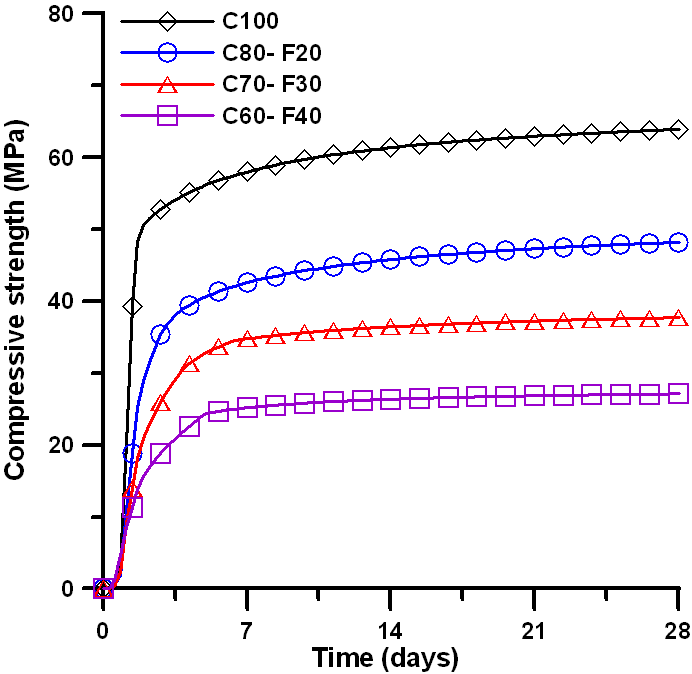 그림 41 플라이애시 치환율에 따른 압축강도 발현 비교