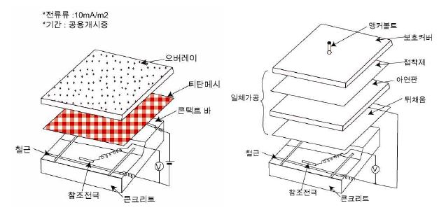 그림 7 전기방식공법