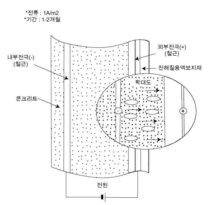 그림 8 탈염공법