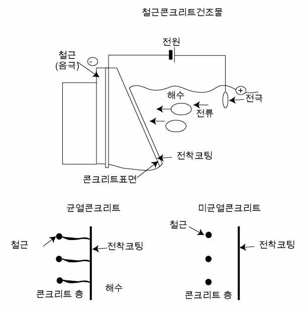 그림 10 전착공법