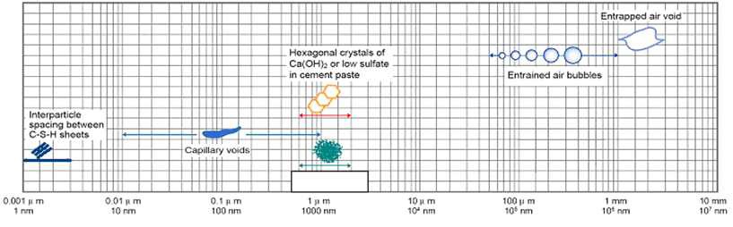 그림 16 수화된 시멘트 페이스트 내부의 고체 입자와 공극의 크기 범위
