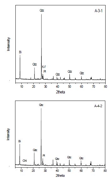 그림 4.2.6 흑운모 편마암 1(위)와 흑운모 편마암 2(아래)의 XRD 분석 결과