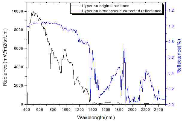 그림 4.2.9 Hyperion 원영상과 대기보정 후 반사율 영상에서 추출한 눈의 분광반사 특성