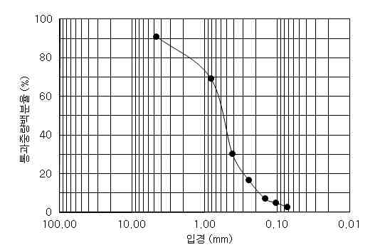 그림 5.5.5 흙시료의 입도분포 곡선