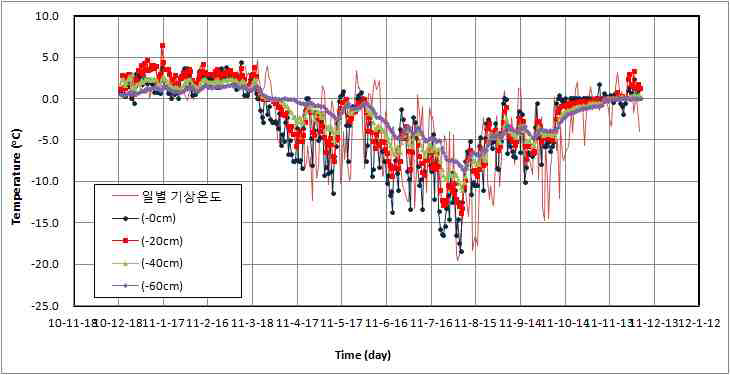 그림 5.5.6 남극 세종기지 측정현장의 시간에 따른 기상온도 및 깊이별 온도 변화