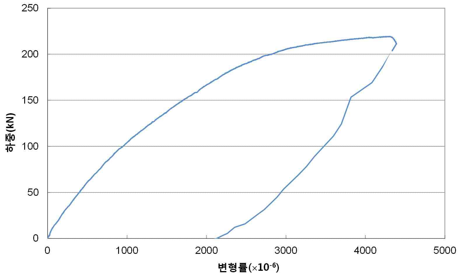 그림 6.19 슬래브 상면 변형률(D-BCP1)