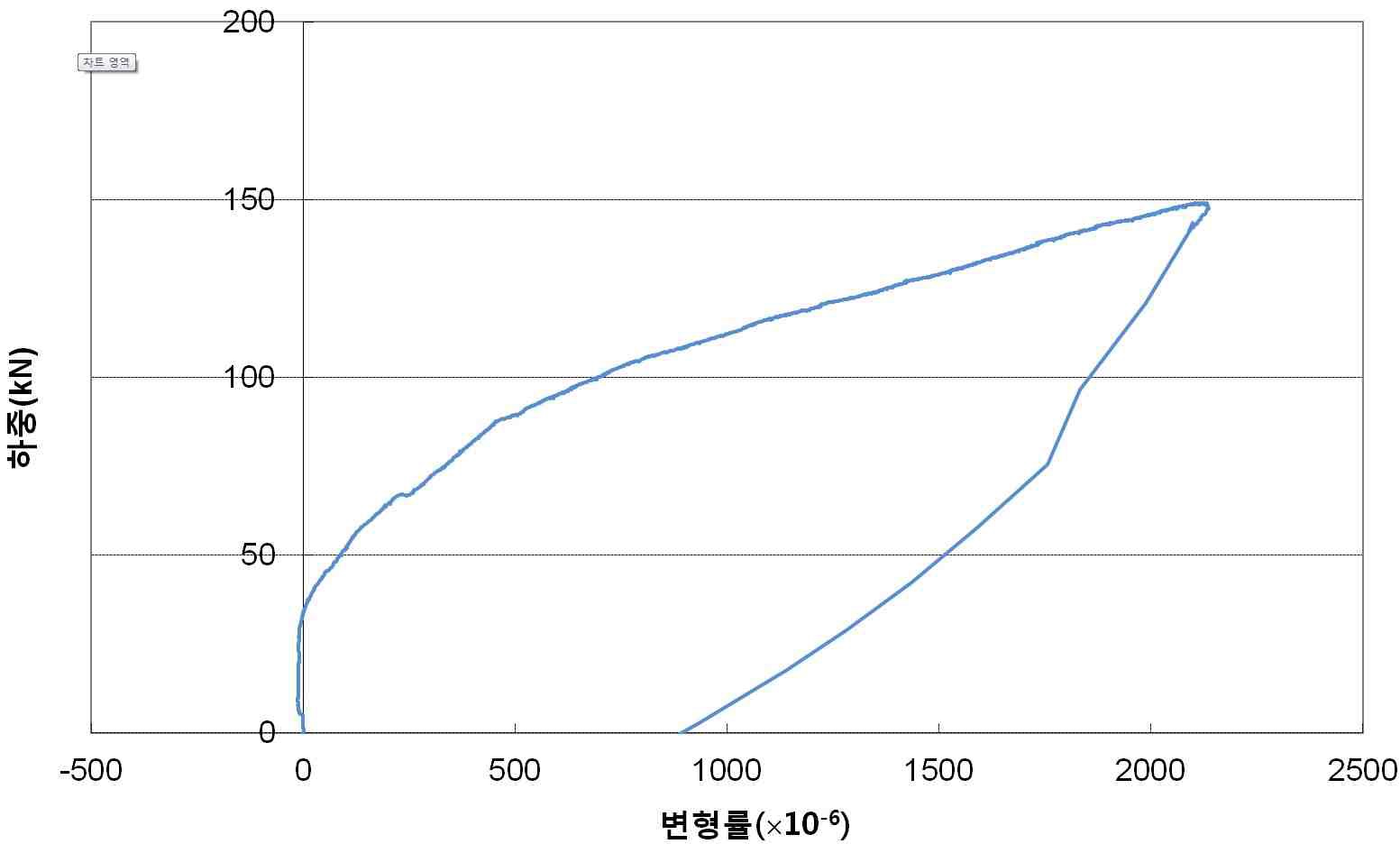 그림 6.30 루프철근 변형률(D-LC2)