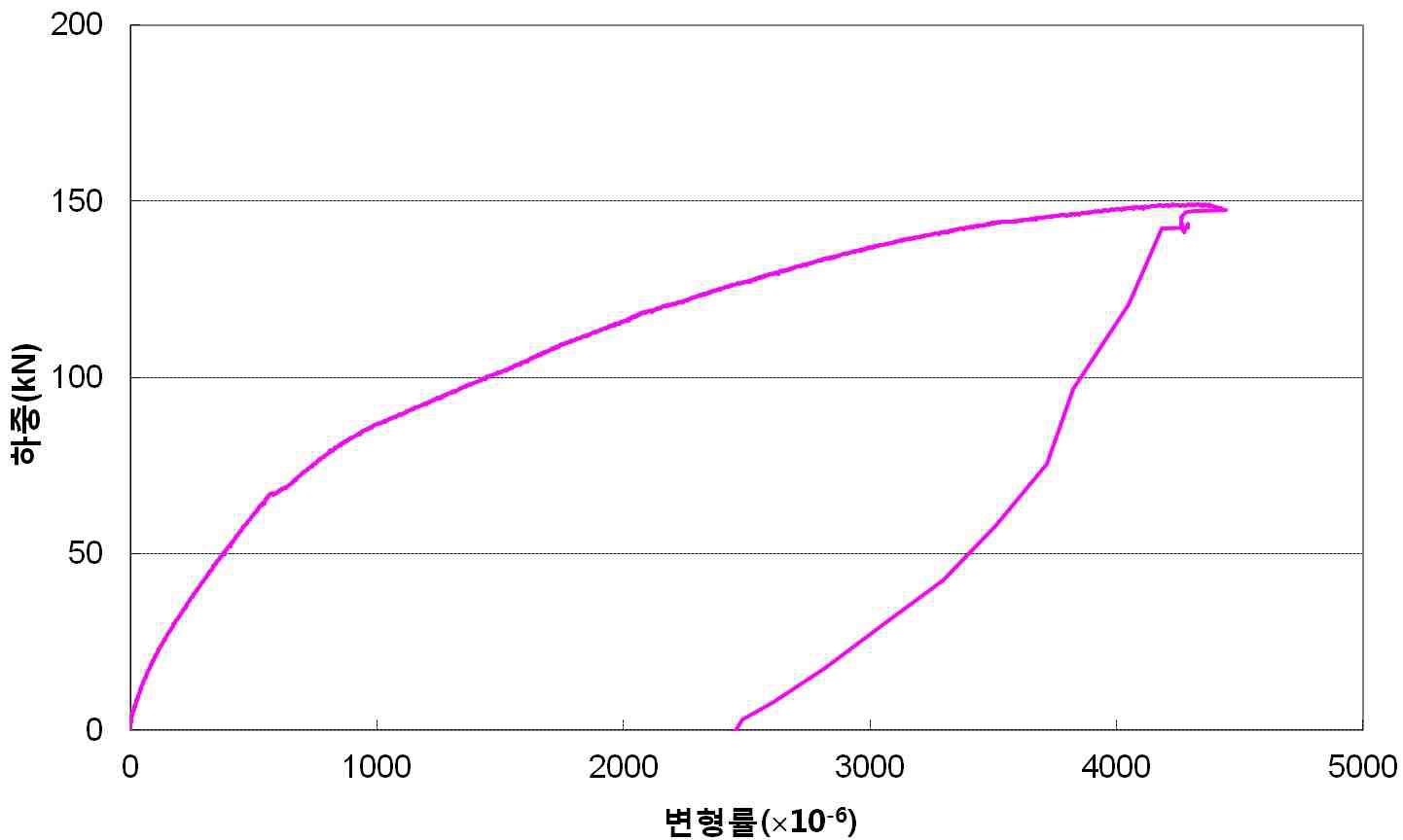 그림 6.31 슬래브 상면 변형률(D-LC2)