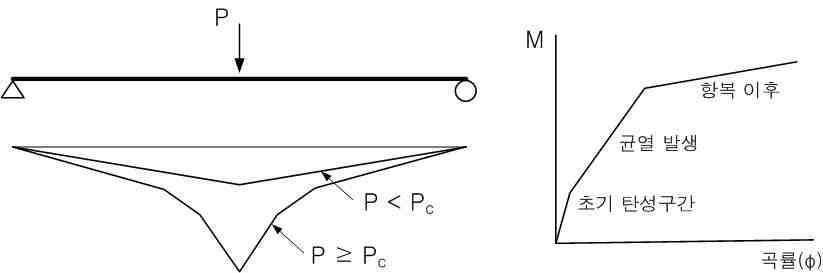 그림 6.41 곡률분포 가정 및 모멘트-곡률 관계