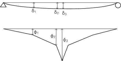 그림 6.42 처짐 및 곡률 분포