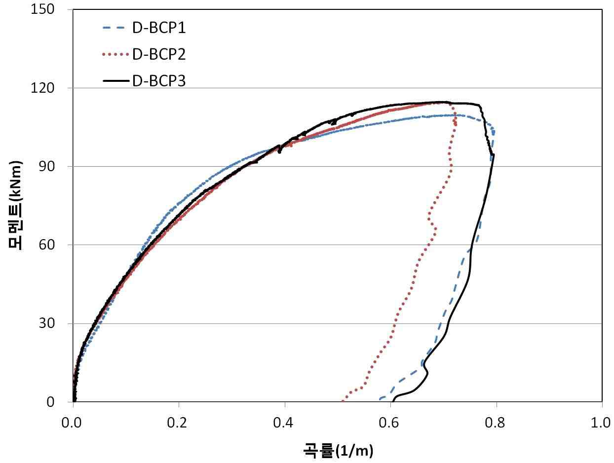 그림 6.43 모멘트-곡률 관계(D-BCP)