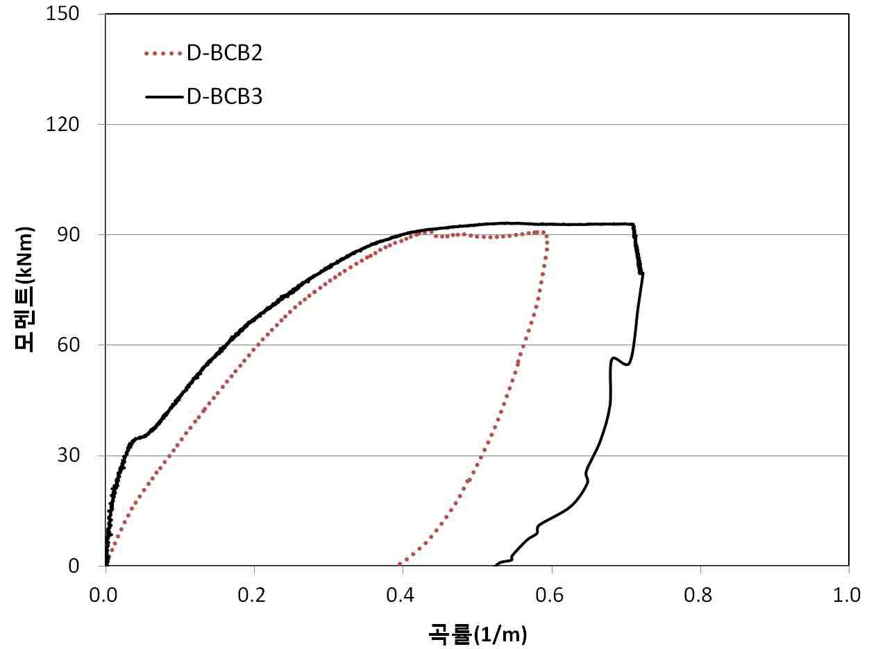 그림 6.44 모멘트-곡률 관계(D-BCB)