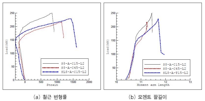 그림 4.6 철근 변형률 및 모멘트 팔길이 비교