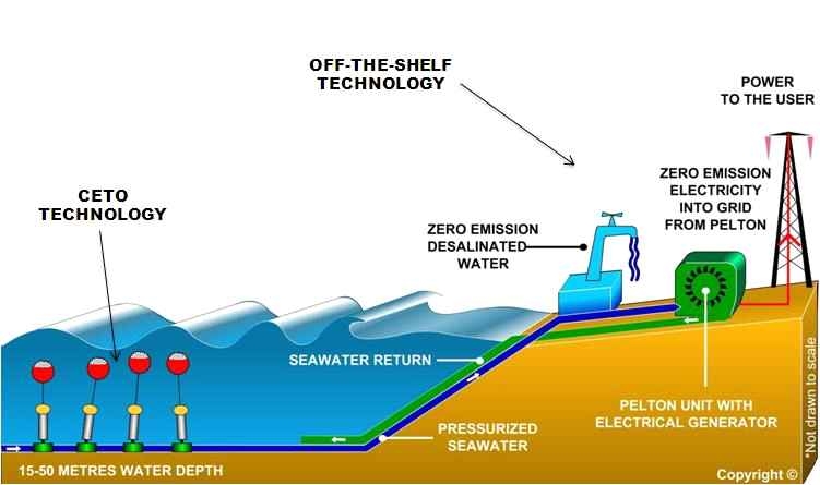 Wave Power/RO 기술의 개념도