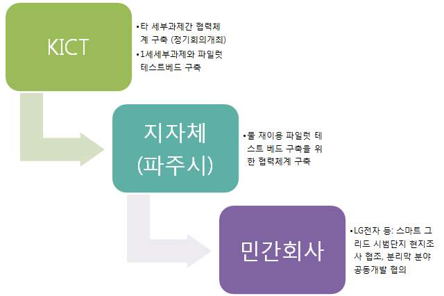 마이크로 그리드 용수생산을 위한 협력체계 구축