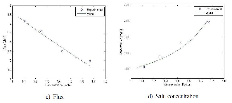 Salt concentration of permeate and flux of Seapack, Operating condition: feed pressure, 45 bar; feed concentration, 30,000 mg/L; stirring speed, 100 rpm