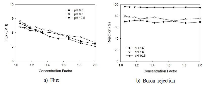 Comparison of boron rejections and water flux at different pH values NaCl 4M, feed concentration, 10,000 mg/L; feed boron concentration, 5 mg/L; cross flow, 1 L/min