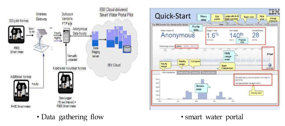 그림 2.5 Advanced Metering Infrastructure for Dubuque (USA) (IBM 2011)