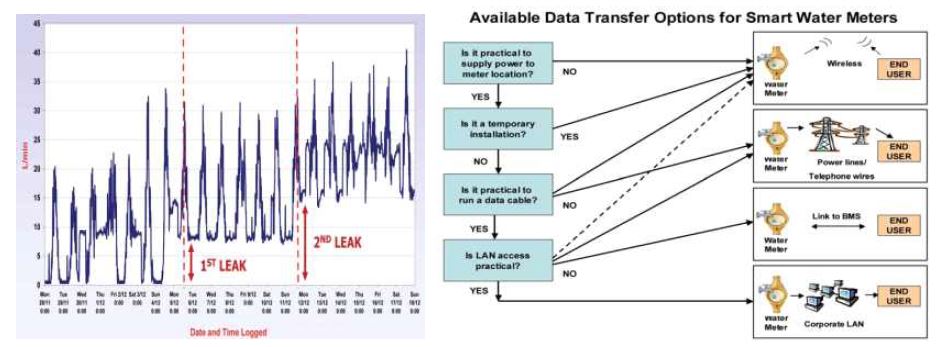 그림 2.7 워터 미터를 활용한 누수 검침 및 데이터 송신의 다양한 방법17)