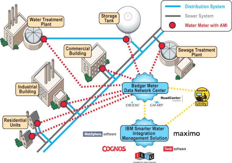 그림 2.4 Advanced Water Meter Management Solutions with Badger and IBM13)