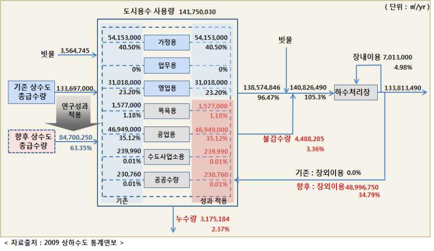 그림 4.8 도시용수 물수지 분석 일례