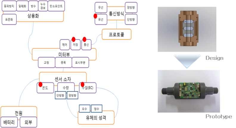 그림 3.1 스마트워터미터를 위한 수질센서 구상도