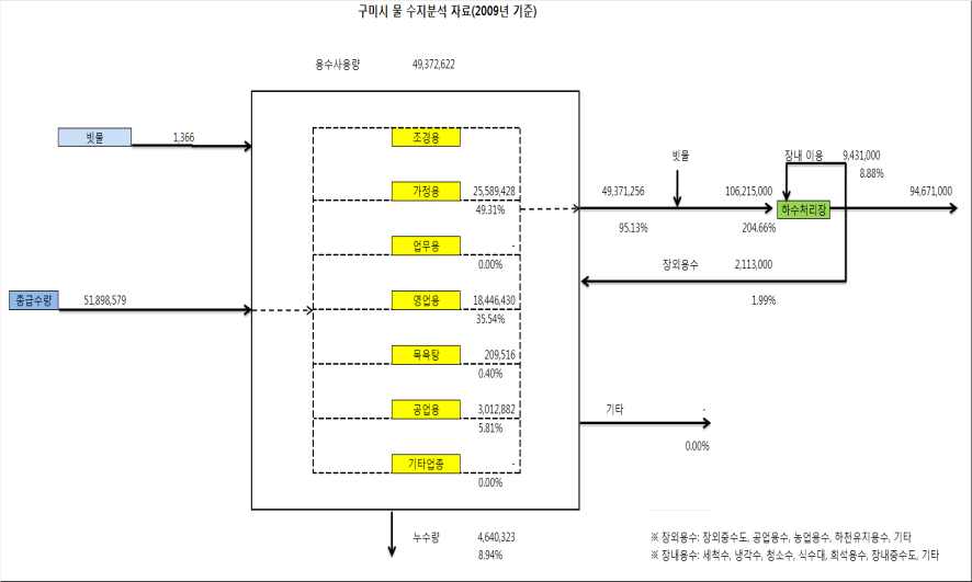 그림 4.11 구미시 도시용수 물수지 분석
