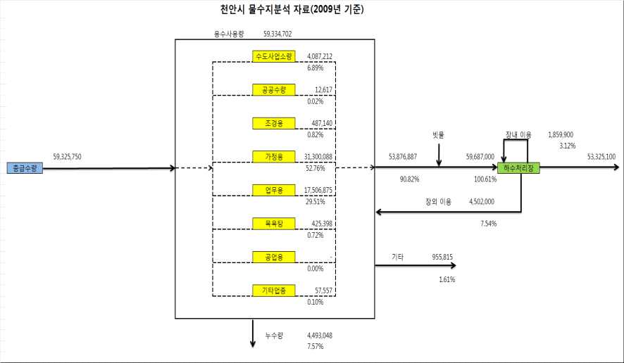 그림 4.13 천안시 도시용수 물수지 분석